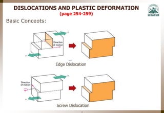 Mme 323 materials science week 7-8 - dislocations & strenghtening ...