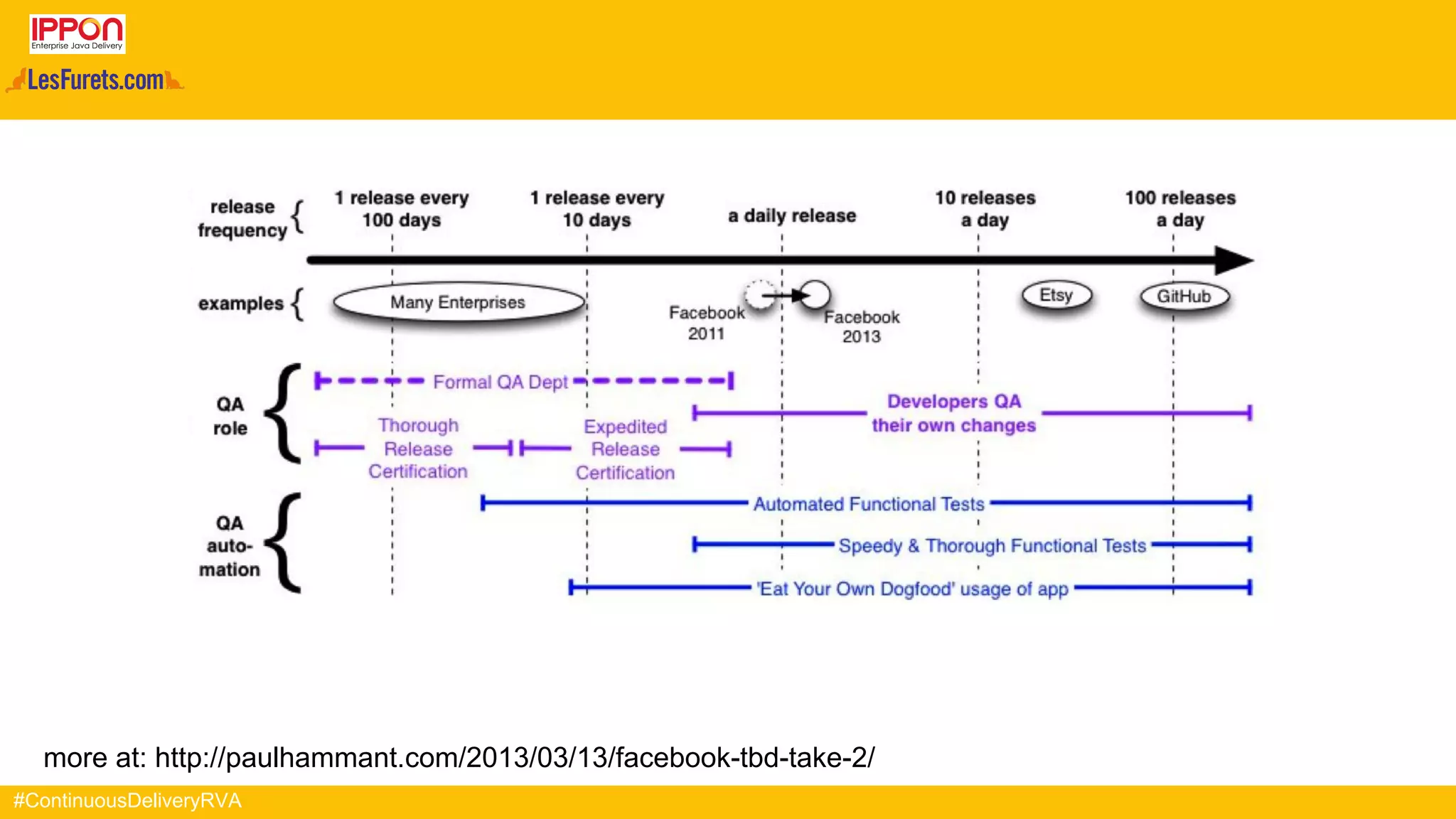 #ContinuousDeliveryRVA
more at: http://paulhammant.com/2013/03/13/facebook-tbd-take-2/
 