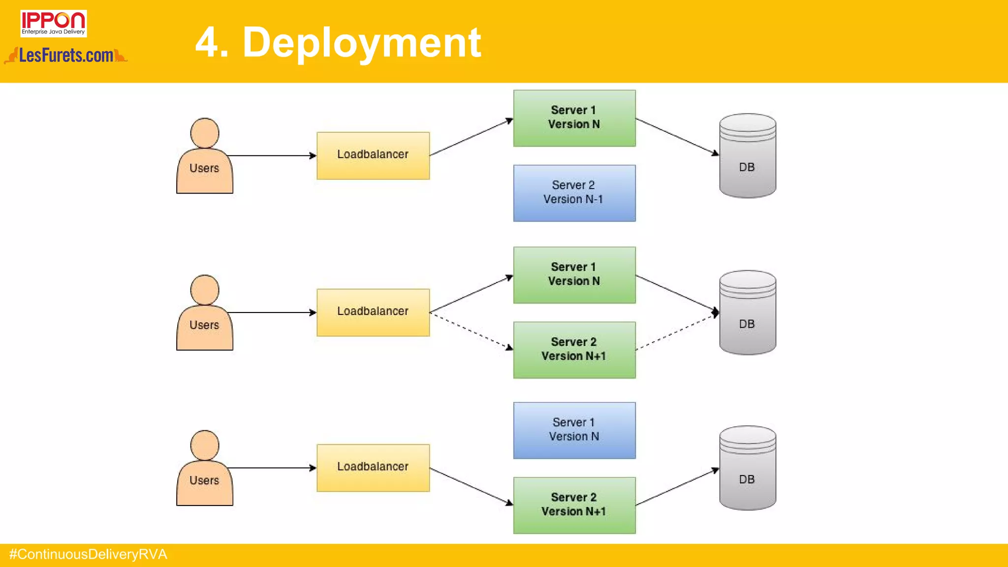#ContinuousDeliveryRVA
4. Deployment
 