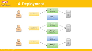 #ContinuousDeliveryRVA
4. Deployment
 