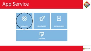 WEB APPS LOGIC APPS MOBILE APPS
API APPS
App Service
 