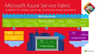 Microservices
Azure
Windows
Server
Linux
Hosted Clouds
Windows
Server
Linux
Service Fabric
Private Clouds
Windows
Server
Linux
High
Availability
Hyper-Scale
Hybrid
Operations
High Density Rolling
Upgrades
Stateful services
Low Latency
Fast startup &
shutdown
Container
Orchestration &
lifecycle management
Replication &
Failover
Simple
programming
models
Load balancing
Self-healingData Partitioning
Automated
Rollback
Health
Monitoring
Placement
Constraints
 