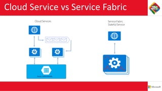 Service Fabric
Stateful Service
Cloud Service vs Service Fabric
Cloud Services
Azure Tables/NoSQL
Azure Queue
 