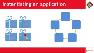 Instantiating an application
Service
Package
B
Service
Package
A
Service
Package
B
Service
Package
A
Service
Package
B
Service
Package
A
Service
Package
B
Service
Package
A
 