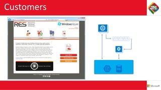 Customers
Azure Queue
 