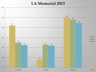 LA Memorial 2013
120

100

100

96

89
84
80

Grade 3

60

Grade 4
50

Grade 5
46

45

44

40

20

16

0
% passing

% pass+

Total pass

 