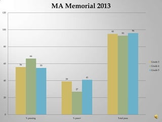 MA Memorial 2013
120

100

95

93

96

80

66
60

Grade 3
56

55

Grade 4
Grade 5
41

39

40

27
20

0
% passing

% pass+

Total pass

 