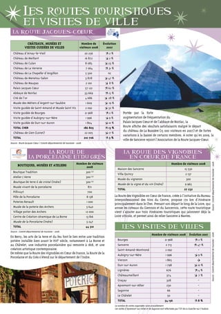 Les routes touristiques `
                                   `
                             La frequentation hoteliere
                           et visites de ville
                 L A r o u t e j A c q u e s - c oeu r

                              CHâTEAUx, MUSÉES ET                                  Nombre de       Évolution
                            VISITES GUIDÉES DE VILLES                             visiteurs 2008     2007
                 Château d’Ainay-le-Vieil                                                20 256        2%
                 Château de Meillant                                                     16 872        2%
                 Château de Culan                                                        8 085        23 %
                 Château de La Verrerie                                                   7 064       31 %
                 Château de La Chapelle-d’Angillon                                        5 500       nc
                 Château de Menetou-Salon                                                3 878        47 %
                 Château de Maupas                                                        2 100        8%
                 Palais Jacques Cœur                                                     57 122       62 %
                 Abbaye de Noirlac                                                       33 669       15 %
                 Cité de l’or                                                            4 686        28 %
                 Musée des Métiers d’Argent-sur-Sauldre                                   1 609       19 %
                 Visite guidée de Saint-Amand et Musée Saint Vic                          2 092       32 %
                 Visite guidée de Bourges                                                21 968        2%            Portée par la forte




                                                                                                                                                                                                                                                                         © R. Lacroix
                 Visite guidée d’Aubigny-sur-Nère                                         1 996        9%            augmentation de fréquentation du
                 Visite guidée de Dun-sur-Auron                                           1 804       10 %           Palais Jacques Cœur et de l’abbaye de Noirlac, la
                 TOTAL CHER                                                             186 805       13 %           Route affiche des résultats satisfaisants malgré le départ
                                                                                                                     du château de La Bussière (15 000 visiteurs en 2007) et de fortes
                 Château de Gien (Loiret)                                                22 005       17 %
                                                                                                                     variations à la baisse de certains membres. A noter qu’en 2009, la
                 TOTAL                                                                  210 706        3%
                                                                                                                     ville de Sancerre rejoint l’Association de la Route Jacques-Cœur.
               Source : Route Jacques-Cœur / Comité départemental de tourisme - 2008.


                                      LA route de                                                                     LA route des vignobLes
                                                      `
                                LA porceLAine et du gres                                                                e n c oeu r d e F r A n c e




                                                                                                                                                                                                                     Source : Comité départemental de tourisme - 2008.
                                                                               Nombre de visiteurs                                                                       Nombre de visiteurs 2008
                      BOUTIqUES, MUSÉES ET ATELIERS                                  2008
                                                                                                               Maison des Sancerre                                                     15 530
                 Boutique Tradition                                                      300 (e)
                                                                                                               Villa Quincy                                                            2 137
                 Atelier J Verre                                                         300 (e)
                                                                                                               Musée du vigneron                                                        300
                 Boutique De terre & de cristal (Indre)                                  300 (e)
                                                                                                               Musée de la vigne et du vin (Indre)                                     9 965
                 Musée vivant de la porcelaine                                             871
                                                                                                               TOTAL                                                                  27 232
                 Pillivuyt                                                                 700
                 Pôle de la Porcelaine                                                    8 138              La Route des Vignobles en Cœur de France, créée à l’initiative du Bureau
                                                                                                             Interprofessionnel des Vins du Centre, propose 170 km d’itinéraire
                 Poteries Renault                                                         1 000
                                                                                                             principalement dans le Cher. Prenant son départ le long de la Loire, qui
                 Musée de la poterie des Archers                                          3 640              arrose les coteaux du Giennois et du Sancerrois, cette route touristique
                 Village potier des Archers                                              12 000              vient s’ajouter aux trois itinéraires touristiques qui jalonnent déjà la
                 Centre de Création céramique de La Borne                                13 816              Loire viticole, et permet ainsi de relier Sancerre à Nantes.
                 Musée de la Porcelaine (Indre)                                           3 247
                 TOTAL                                                                   44 312                     LeS ViSiteS de ViLLeS
               Source : Comité départemental de tourisme - 2008.
                                                                                                                                                                                                                    Source : Comité départemental de tourisme - 2008.




                                                                                                                                                    Nombre de visiteurs 2008                Évolution 2007
               En Berry, les arts de la terre et du feu font le lien entre une tradition
               potière installée bien avant le xVIe siècle, notamment à La Borne et                            Bourges                                            21 968                             2%
               au Châtelet, une industrie porcelainière qui remonte à 1818, et une                             Sancerre                                           2 713                             47 %
               création artistique contemporaine.                                                              Saint-Amand-Montrond                               2 092                              -
               De même que la Route des Vignobles en Cœur de France, la Route de la                            Aubigny-sur-Nère                                   1 996                              9%
               Porcelaine et du Grès s’étend sur le département de l’Indre.
                                                                                                               Vierzon                                            1 865
                                                                                                               Dun-sur-Auron                                      1 798                              10 %
                                                                                                               Lignières                                           676                               4%
                                                                                                               Châteaumeillant                                     374                               7%
                                                                                                               Graçay                                              328                               -
                                                                                                               Apremont-sur-Allier                                 230                               -
© R. Lacroix




                                                                                                               Sagonne                                              66                               -
                                                                                                               Le Châtelet                                          50                               -
                                                                                                               TOTAL                                             34 156                              8%
                                                                                                             Le nombre de visites organisées varie annuellement.
                                                                                                             Les visites d’Apremont-sur-Allier et de Sagonne sont effectuées par l’OT de La Guerche-sur-l’Aubois.
 