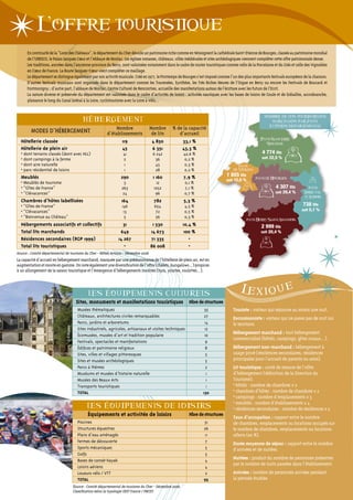 L’offre touristique
      En continuité de la “Loire des Châteaux“, le département du Cher dévoile un patrimoine riche comme en témoignent la cathédrale Saint-Etienne de Bourges, classée au patrimoine mondial
      de l’UNESCO, le Palais Jacques Cœur et l’Abbaye de Noirlac. Les églises romanes, châteaux, villes médiévales et sites archéologiques viennent compléter cette offre patrimoniale dense.
      Les traditions, ancrées dans l’ancienne province du Berry, sont valorisées notamment dans le cadre de routes touristiques comme celle de la Porcelaine et du Grès et celle des Vignobles
      en Cœur de France. La Route Jacques-Cœur vient compléter ce maillage.
      Le département se distingue également par son activité musicale. Créé en 1977, le Printemps de Bourges s’est imposé comme l’un des plus importants festivals européens de la chanson.
      D’autres festivals musicaux sont organisés dans le département comme les Traversées, Synthèse, les Très Riches Heures de l’Orgue en Berry ou encore les Festivals de Boucard et
      Fontmorigny ; d’autre part, l’abbaye de Noirlac, Centre Culturel de Rencontres, accueille des manifestations autour de l’écriture avec les Futurs de l’Ecrit.
      La nature diverse et préservée du département est valorisée dans le cadre d’activités de loisirs : activités nautiques avec les bases de loisirs de Goule et de Sidiailles, accrobranche,
      plaisance le long du Canal latéral à la Loire, cyclotourisme avec la Loire à Vélo…

                                                      `
                                                     `
                                                    h` B e r g e M e n t
                                                     e
                                                                                                                                                        noMBre de LitS touriStiqueS
                                                                                                                                                            MArchAndS PAr PAyS
                                                                                                                                                                     `
                                                                                                                                                           et PoidS dePArteMentAL
                                                                       Nombre               Nombre         % de la capacité
         MODES D’HéBERGEMENT                                       d’établissements          de lits          d’accueil
                                                                                                                                                      Pays Sancerre
  Hôtellerie classée                                                      119                4 850              33,1 %                                  Sologne
  Hôtellerie de plein air                                                 45                 6 351             43,3 %
  • dont terrains classés (dont avec HLL)                                   41                6 242                42,6 %                              4 774 lits
  • dont campings à la ferme                                                2                  36                  0,2 %                              soit 32,5 %
  • dont aire naturelle                                                      1                 45                  0,3 %                pays
  • parc résidentiel de loisirs                                              1                 28                  0,2 %             de Vierzon
  Meublés                                                                  290                 1 160               7,9 %          1 855 lits
                                                                                                                                  soit 12,6 %      pays de Bourges
  • Meublés de tourisme                                                      3                  12                 0,1 %
  • “Gîtes de France”                                                      263                 1052                7,1 %                                       4 307 lits          pays
  • “Clévacances”                                                           24                  96                 0,7 %                                       soit 29,4 %       Loire val
                                                                                                                                                                                 d’Aubois
  Chambres d’hôtes labellisées                                             164                 782                 5,3 %
  • “Gîtes de France”                                                       146                654                 4,5 %                                                        738 lits
  • “Clévacances”                                                            13                 72                 0,5 %                                                       soit 5,1 %
  • “Bienvenue au Château”                                                    5                 56                 0,3 %
                                                                                                                                               pays Berry Saint-Amandois
  Hébergements associatifs et collectifs                                   31                 1 530                10,4 %                             2 999 lits
  Total lits marchands                                                    649                14 673                 100 %                             soit 20,4 %
  Résidences secondaires (RGP 1999)                                      14 267              71 335                   -
  Total lits touristiques                                                   -                86 008                   -
Source : Comité départemental de tourisme du Cher - Hôtels Actions - Décembre 2008.
La capacité d’accueil en hébergement marchand, marquée par une prédominance de l’hôtellerie de plein air, est en
augmentation et monte en gamme. On note également une diversification de l’offre (chalets, bungalows…) propices
à un allongement de la saison touristique et l’émergence d’hébergements insolites (tipis, yourtes, roulottes…).



                                                            `
                                                      LeS equiPeMentS cuLtureLS
                                                                                                                                         Lexique
                                                Sites, monuments et manifestations touristiques Nbre de structures
                                                Musées thématiques                                                           35      Touriste : visiteur qui séjourne au moins une nuit.
                                                Châteaux, architectures civiles remarquables                                 27      Excursionniste : visiteur qui ne passe pas de nuit sur
                                                Parcs, jardins et arboretums                                                 14      le territoire.
                               © P. Régnier




                                                Sites industriels, agricoles, artisanaux et visites techniques               12
                                                Écomusées, musées d’art et tradition populaire                               10
                                                                                                                                     Hébergement marchand : tout hébergement
                                                                                                                                     commercialisé (hôtels, campings, gîtes ruraux…).
                                                Festivals, spectacles et manifestations                                       9
                                                Édifices et patrimoine religieux                                             8       Hébergement non-marchand : hébergement à
                                                Sites, villes et villages pittoresques                                        5      usage privé (résidences secondaires, résidences
                                                Sites et musées archéologiques                                                5      principales pour l’accueil de parents ou amis).
                                                Parcs à thèmes                                                                2      Lit touristique : unité de mesure de l’offre
                                                Muséums et musées d’histoire naturelle                                        1      d’hébergement (définition de la Direction du
                                                Musées des Beaux Arts                                                         1      Tourisme).
                                                Transports touristiques                                                       1      • hôtels : nombre de chambres x 2
                                                TOTAL                                                                       130      • chambres d’hôtes : nombre de chambres x 2
                                                                                                                                     • campings : nombre d’emplacements x 3
                                                            `                                                                        • meublés : nombre d’établissements x 4
                                                      LeS equiPeMentS de LoiSirS                                                     • résidences secondaires : nombre de résidences x 5
                                                      Équipements et activités de loisirs Nbre de structures
                                                                                                                                     Taux d’occupation : rapport entre le nombre
                                                Piscines                                                                    31       de chambres, emplacements ou locations occupés sur
                                                Structures équestres                                                        26       le nombre de chambres, emplacements ou locations
                                                Plans d’eau aménagés                                                        11       offerts (en %).
                               © R. Lacroix




                                                Fermes de découverte                                                         7
                                                                                                                                     Durée moyenne de séjour : rapport entre le nombre
                                                Sports mécaniques                                                            5       d’arrivées et de nuitées.
                                                Golfs                                                                        5
                                                Bases de canoë-kayak                                                        4        Nuitées : produit du nombre de personnes présentes
                                                                                                                                     par le nombre de nuits passées dans l’établissement.
                                                Loisirs aériens                                                             4
                                                Loueurs vélo / VTT                                                           2       Arrivées : nombre de personnes arrivées pendant
                                                TOTAL                                                                       95       la période étudiée.
                                              Source : Comité départemental de tourisme du Cher - Décembre 2008.
                                              Classification selon la typologie ODIT France / FNCDT.
 