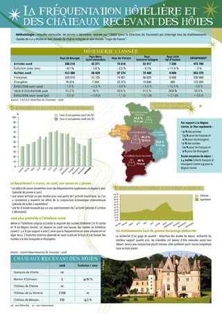 ` `               ` `
             La frequentation hoteliere et
               La frequentation hoteliere
             des chateaux recevant des hotes
       Méthodologie : enquête mensuelle, de janvier à décembre, réalisée par l’INSEE (pour la Direction du Tourisme) qui interroge tous les établissements
       classés de 0 à 4 étoiles et non classés de chaîne intégrée et non classés “Logis de France”.


                                                                                        `
                                                                        hoteLLerie cLASSee
                                                 Pays de Bourges             Pays Berry                  Pays de Vierzon                   Pays                               Pays Loire            DÉPARTEMENT
                                                                          Saint-Amandois                                             Sancerre-Sologne                        Val d’Aubois
   Arrivées 2008                                       298 218                 42 271                        75 618                           52 417                            7 256                  475 780
   Évolution 2006-2007                                  -4,1 %                 - 1,8 %                       - 2,5 %                          - 0,1%                          + 11,4 %                   -3%
   Nuitées 2008                                        412 390                 58 429                        97 274                           75 468                            9 809                  653 370
   Françaises                                          335 516                 51 125                        74 901                           56 620                            8 926                  530 088
   Étrangères                                          76 874                   7 304                        22 373                           15 848                             883                   123 282
   éVOLUTION 2007-2008                                  -1,8 %                 + 2,5 %                       - 3,9 %                          + 5,5 %                         + 15,3 %                 - 0,8 %
   TAUx D’OCCUPATION 2008                              61,2 %                   49 %                         56,6 %                           41,5 %                           34,6 %                   56,9 %
   éVOLUTION 2007-2008 (pt)                             -0,2 pt                + 0,6 pt                      - 1,1 pt                         +2,1 pts                        + 2,1 pts                + 0,6 pt
Source : I.N.S.E.E./Direction du Tourisme - 2008
                                                                                                                                                           tAux d’occuPAtion et
     `
     eVoLution du tAux d’occuPAtion MenSueL                                                                                                                 `
                                                                                                                                                            eVoLution PAr PAyS
                                                                                                                               Pays Sancerre
       %                                        Taux d’occupation 2007 (en %)                                                    Sologne
 100                                                                                                                                41,5 %
                                                Taux d’occupation 2008 (en %)
  90                                                                                                                                 2,1 pts
                                                                                                                                                                                            Par rapport à la Région
  80                                                                                                             pays
                                                                                                              de Vierzon
                                                                                                                                                                                            Centre, le Cher représente :
  70                                                                                                     56,6 %             pays de Bourges                pays Loire                       • 12 % des arrivées
                                                                                                           1,1 pt
  60                                                                                                                                          61,2 %
                                                                                                                                                          val d’Aubois                        (13 % pour les Français et
                                                                                                                                                0,2 pt                                        11 % pour les étrangers)
  50                                                                                                                                                            34,6 %                      • 11 % des nuitées
                                                                                                                                                                   2,1 pts
  40                                                                                                                                                                                          (12 % pour les Français et
  30                                                                                                                                                                                          9 % pour les étrangers)
  20                                                                                                                   pays Berry Saint-Amandois                                            Durée moyenne de séjour :
  10                                                                                                                                  49 %                                                  1,4 nuitée (clients français et
                                                                                                                                         0,6 pt                                             étrangers) contre 1,5 pour la
   0
                                                                                                                                                                                            Région Centre
                                                                        E
                   r

                   r
                 rs

                 ril

                   i
                  n

                                            t
                                                ût

                                                        e

                                                                 ve e
                                                               Dé bre

                                                               MO re
              Ma



                                        lle
              vie

               rie




                                                                     NN
                                                      br

                                                            br
              Jui
             Ma




                                                                    mb
             Av




                                                Ao
                                       Jui



                                                     em

                                                            to

                                                                    m
           Fév
       Jan




                                                                  YE
                                                                 ce
                                                          Oc
                                                 pt


                                                               No
                                                Se




Le département a connu, en 2008, une saison en 3 phases :
• un début de saison prometteur avec des fréquentations supérieures ou égales à 2007                                `                                 `
                                                                                                                   rePArtition touriSMe d’AffAireS AgreMent
  (période de janvier à juin)
                                                                                                          100 %
• une saison estivale un peu tendue pour une partie de l’activité touristique, où l’on                     90 %                                                                                               Affaires
  a commencé à ressentir les effets de la conjoncture économique internationale                            80 %                                                                                               Agrément
                                                                                                           70 %
  (période de juillet à septembre)                                                                         60 %
• une fin d’année marquée par un vrai ralentissement de l’activité (période d’octobre                      50 %
                                                                                                           40 %
  à décembre).                                                                                             30 %
                                                                                                           20 %
2008 plus profitable à l’hôtellerie rurale                                                                 10 %
                                                                                                            0%
Même si l’hôtellerie urbaine accueille la majorité des nuitées hôtelières (76 % contre                                      r            il       i                          t    re    re   re
                                                                                                                     r
                                                                                                                  vie Févrie Mars    Avr       Ma        Juin       let   Aoû temb Octob vemb embr
                                                                                                                                                                                                   e
                                                                                                            Jan                                                 Juil
67 % en Région Centre), on observe en 2008 une hausse des nuitées en hôtellerie                                                                                            Sep          No    Déc
rurale (+ 4,6 % par rapport à 2007), alors que la fréquentation en zone urbaine est en                      Les établissements haut de gamme davantage plébiscités
léger recul. L’évolution positive observée en zone rurale est le fruit d’une hausse des                     La recherche d’un gage de qualité : réduction des durées de séjour, recherche du
nuitées à la fois françaises et étrangères.                                                                 meilleur rapport qualité prix, les clientèles ont besoin d’être rassurées avant leur
                                                                                                            départ. Face à une conjoncture plutôt morose, elles préfèrent partir moins longtemps
                                                                                                            mais se faire plaisir.
Source : Comité départemantal de Tourisme - 2008

   chAteAux receVAnt deS hoteS
                                                                                          © P. Régnier




                                                2008                Évolution / 2007

   Domaine de Vilotte                            nd                        -

   Manoir d’Estivaux                              5                       95 %

   Château de Chesne                             nc                        -

   Château de La Verrerie                       3 938                     nc

   Château de Beaujeu                            430                       5%
nd : non diffusable   nc : non communiqué
 