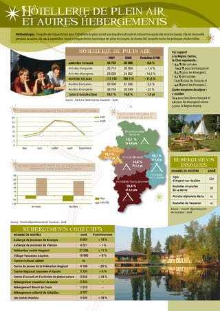 hotellerie de plein air
                               `
                     et autres hebergements
                Méthodologie : l’enquête de fréquentation dans l’hôtellerie de plein air est une enquête nationale et exhaustive auprès des terrains classés. Elle est mensuelle
                pendant la saison, de mai à septembre. Seule la fréquentation touristique est prise en compte, le champ de l’enquête exclut les pratiques résidentielles.


                                                                       hoteLLerie de PLein Air                                                        Par rapport
© R. Lacroix




                                                                                                 2007            2008        Évolution 07/08          à la Région Centre,
                                                                                                                                                      le Cher représente :
                                                            ARRIVÉES TOTALES                     54 753         50 986            - 6,9 %             • 9,4 % des arrivées
                                                            Arrivées françaises                  25 714         26 084            + 1,4 %                (10,7 % pour les Français et
                                                            Arrivées étrangères                  29 039         24 902            - 14,2 %              8,4 % pour les étrangers),
                                                                                                                                                      • 6,1 % des nuitées
                                                            NUITÉES TOTALES                     113 132        100 115            - 11,5 %
                                                                                                                                                        (7,9 % pour les Français et
                                                            Nuitées françaises                   63 338         61 266            - 3,3 %               4,5 % pour les étrangers).
                                                            Nuitées étrangères                   49 794         38 849            - 22 %              Durée moyenne de séjour :
                                                            TAUx D’OCCUPATION                    18,1 %         16,8 %            - 1,3 pt            2 nuitées
                                                                                                                                                      (2,4 pour les clients français et
                                                          Source : I.N.S.E.E./Direction du Tourisme - 2008
                                                                                                                                                      1,6 pour les étrangers) contre
                                                                                                                                                      3 pour la Région Centre.
                    `
                    eVoLution du tAux d’occuPAtion                     2007-2008
                                                                                                             tAux d’occuPAtion et
    30                                                                                   2007                 `




                                                                                                                                                                                                 © S. Quindroit
                                                                                                              eVoLution PAr PAyS
    25                                                                                   2008
    20
     15                                                                                                          Pays Sancerre
                                                                                                                   Sologne
    10
      5                                                                                                          13,1 %
                                                                                                                   4,8 pts
      0
                      Mai         Juin        Juillet      août        Septembre                     pays
                                                                                                  de Vierzon
                                                                                               16,1 %                                   16,7 %
                                                                                                               pays de Bourges
                                                                                                                                                       h` B e r g e M e n t S
                                                                                                 0,7 pt
                                                                                                                                            1,8 pt      e
                                                                                                                        14,6 %
                  `                           `
                  eVoLution 2007-2008 de LA frequentAtion                                                                1,7 pt                           inSoLiteS
                       SeLon Le tyPe d’eMPLAceMent
                                                                                                                                                     NOMBRE DE NUITÉES               2008
     50                                                                                                                                pays Loire
                                                                                                                                      val d’Aubois    Tipis
     40                                                                                                                                                                               224
                                                                                                          pays Berry Saint-Amandois                   d’Argent-sur-Sauldre
     30
     20                                                                                                          19,4 %                               Roulottes et yourtes
                                                                                                                   3,1 pts
                                                                                                                                                                                      90
     10                                                                                                                                               de La Borne
      0                                                                                                                                               Péniche Alphonsia Maria         nc
    -10                                                                                   Nus
    -20                                                                                   Locatifs                                                    Roulottes de Vouzeron           nc
                             Arrivées                        Nuitées
                                                                                                                                                     Source : Comité départemantal
                                                                                                                                                     de Tourisme - 2008
                                                                                                                                                                                            © P. Régnier

Source : Comité départemantal de Tourisme - 2008

                       `
                      heBergeMentS coLLectifS
               NOMBRE DE NUITÉES                                        2008       Évolution/2007
               Auberge de jeunesse de Bourges                          6 064            + 18 %
               Auberge de jeunesse de Vierzon                          4 021             -1%
               Fédération André Maginot                                27 208           + 11 %
               Village Vacances Azuréva                                19 990           +9%
               Centre Culturel AREMC                                     nc                -
               Centre de jeunes de la Fédération Maginot               4 169            - 29 %
               Centre Régional Jeunesse et Sports                      5 334            +6%
               Centre d’accueil et d’activités de pleine nature        3 543            + 23 %
               Hébergement Coquelicot de Goule                         2 525               -
               Hébergement Bleuet de Goule                             1 019               -
               Hébergement collectif de Sidiailles                     2 037               -
               Les Grands Moulins                                      3 024            + 39 %
 