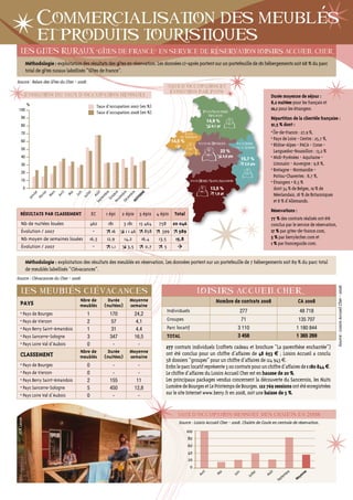 `                 ` `
                         commercialisation des meubles
                           La frequentation hoteliere
                         et produits touristiques
                                                        `      ^
      Les gites ruraux “gites de France” en service de reservation Loisirs accueiL cher
                   Méthodologie : exploitation des résultats des gîtes en réservation. Les données ci-après portent sur un portefeuille de 181 hébergements soit 68 % du parc
                   total de gîtes ruraux labellisés “Gîtes de France”.
Source : Relais des Gîtes du Cher - 2008.                                                                                      `
                                                                                                tAux d’occuPAtion et
                                                                                                 `
                                                                                                 eVoLution PAr PAyS
               `
               eVoLution du tAux d’occuPAtion MenSueL                                                                                                                        Durée moyenne de séjour :
                   %
                                                                                                                                                                             8,2 nuitées pour les français et
                                                            Taux d’occupation 2007 (en %)
  100                                                                                                                                                                        10,1 pour les étrangers.
                                                            Taux d’occupation 2008 (en %)                               Pays Sancerre
                                                                                                                          Sologne
       90                                                                                                                                                                    Répartition de la clientèle française :
                                                                                                                              14,9 %
       80                                                                                                                       0,1 pt                                       91,5 % dont :
       70                                                                                                  pays                                                              • Île-de-France : 27,9 %,
                                                                                                        de Vierzon
       60                                                                                          14,5 %
                                                                                                                                                                             • Pays de Loire - Centre : 25,7 %,
                                                                                                                     pays de Bourges                  pays Loire
                                                                                                                                                     val d’Aubois
                                                                                                                                                                             • Rhône-Alpes - PACA - Corse -
       50
                                                                                                                                         22 %                                  Languedoc-Roussillon : 13,2 %
       40                                                                                                                                  2,8 pts                           • Midi-Pyrénées - Aquitaine -
                                                                                                                                                            15,7 %
       30                                                                                                                                                    2,8 pts           Limousin - Auvergne : 9,8 %,
       20
                                                                                                                                                                             • Bretagne - Normandie -
                                                                                                                                                                               Poitou-Charentes : 8,7 %,
       10                                                                                                      pays Berry Saint-Amandois
                                                                                                                                                                             • étrangers = 8,5 %
               0                                                                                                               13,5 %                                          dont 34 % de Belges, 19 % de
                                                                                                                                   1,6 pt                                      Néerlandais, 18 % de Britanniques
                                                                     E
                               r

                               r
                             rs

                             ril

                               i
                              n

                                                      t
                                                                   ût

                                                                     e

                                                             ve e
                                                          Dé bre

                                                          MO re
                          Ma



                                                  lle
                          vie

                           rie




                                                                 NN
                                                                  br

                                                                  br
                          Jui
                         Ma




                                                                mb
                         Av




                                                                Ao
                                               Jui



                                                              em

                                                               to

                                                                m
                       Fév
                   Jan




                                                              YE
                                                             ce
                                                            Oc




                                                                                                                                                                               et 8 % d’Allemands.
                                                            pt


                                                          No
                                                          Se




                                                                                                                                                                             Réservations :
      RÉSULTATS PAR CLASSEMENT                         EC          1 épi    2 épis 3 épis 4 épis    Total
                                                                                                                                                                             77 % des contrats réalisés ont été
        Nb de nuitées louées                         462            181      3 181 15 464    758 20 046                                                                      conclus par le service de réservation,
        Évolution / 2007                               -              16      1 1 46   858     399   589                                                                     17 % par gites-de-france.com,
        Nb moyen de semaines louées                  16,5          12,9      14,2    16,4    13,5  15,8                                                                      5 % par berrylecher.com et
                                                                                                                                                                             1 % par franceguide.com.
        Évolution / 2007                               -              1,1       3,5    0,7      5

                   Méthodologie : exploitation des résultats des meublés en réservation. Les données portent sur un portefeuille de 7 hébergements soit 89 % du parc total
                   de meublés labellisés “Clévacances”.
Source : Clévacances du Cher - 2008.

                `    `




                                                                                                                                                                                                                      Source : Loisirs Accueil Cher - 2008.
       LeS MeuBLeS cLeVAcAnceS                                                                                    LoiSirS AccueiL cher
                                              Nbre de              Durée       Moyenne                                             Nombre de contrats 2008                                    CA 2008
     PAYS                                     meublés            (nuitées)     semaine
                                                                                                Individuels                                             277                                    48 718
     • Pays de Bourges                             1                 170         24,2
     • Pays de Vierzon                             2                  57          4,1           Groupes                                                     71                                 135 707
     • Pays Berry Saint-Amandois                   1                  31          4,4           Parc locatif                                           3 110                                  1 180 844
     • Pays Sancerre-Sologne                       3                 347         16,5           TOTAL                                                  3 458                                  1 365 269
     • Pays Loire Val d’Aubois                     0                   -           -
                                                                                               277 contrats individuels (coffrets cadeau et brochure “La parenthèse enchantée”)
                                              Nbre de              Durée       Moyenne         ont été conclus pour un chiffre d’affaires de 48 653 € ; Loisirs Accueil a conclu
     CLASSEMENT                               meublés            (nuitées)     semaine
                                                                                               58 dossiers “groupes” pour un chiffre d’affaires de 124 943 €.
     • Pays de Bourges                             0                  -            -           Enfin le parc locatif représente 3 110 contrats pour un chiffre d’affaires de 1 180 844 €.
     • Pays de Vierzon                             0                  -            -           Le chiffre d’affaires du Loisirs Accueil Cher est en hausse de 20 %.
     • Pays Berry Saint-Amandois                   2                 155          11           Les principaux packages vendus concernent la découverte du Sancerrois, les Nuits
     • Pays Sancerre-Sologne                       5                 450         12,8          Lumière de Bourges et Le Printemps de Bourges. 122 769 sessions ont été enregistrées
     • Pays Loire Val d’Aubois                     0                  -            -
                                                                                               sur le site Internet www.berry.fr en 2008, soit une baisse de 5 %.


                                                                                                     tAux d’occuPAtion MenSueL deS chALetS en                                                       2008
© R. Lacroix




                                                                                                      Source : Loisirs Accueil Cher - 2008. Chalets de Goule en centrale de réservation.
                                                                                                            100
                                                                                                             80
                                                                                                             60
                                                                                                             40
                                                                                                             20
                                                                                                              0
                                                                                                                        ril          Ma
                                                                                                                                       i
                                                                                                                                                     Jui
                                                                                                                                                        n           llet     ût         bre       nn
                                                                                                                                                                                                    e
                                                                                                                      Av                                         Jui       Ao                   ye
                                                                                                                                                                                     tem      Mo
                                                                                                                                                                                  Sep
 