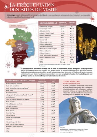 `
         La frequentation
         des sites de visite
  Méthodologie : enquête réalisée par le CDT qui interroge en début d’année n+1, les propriétaires ou gestionnaires de sites et monuments ouverts au public
  et à entrée comptabilisée. Taux de réponse : 99 %.


                                                                                                          Nombre de                      Évolution
                                                               MONUMENTS (TOP 15)                        visiteurs 2008                    2007
                       `
         noMBre d’entreeS
              `
         cuMuLeeS PAr PAyS                                     Cathédrale de Bourges*                          600 000 (e)
                                                               Palais Jacques Cœur                                        57 122              62 %
                                                               Abbaye de Noirlac                                           29 151             15 %
                         Pays Sancerre
                                                               Château d’Ainay-le-Vieil                                   20 256              2%
                           Sologne                             Château de Meillant                                        16 872              2%
                        119 439
                                                               Château de Culan                                           8 085               23 %
           pays                                                Tour des Fiefs                                              7 932              26 %
        de Vierzon
                                                               Château de La Verrerie                                      7 064              14 %
   29 423            pays de Bourges
                       784 413                                 Château de Blancafort                                      6700 (e)            -
                                                               Abbaye de Fontmorigny                                      6 000               -
                                            pays Loire         Château de La Chapelle-d’Angillon                           5 500              -
                                           val d’Aubois
                                            21 582             Château de Sagonne                                         5 090               4%
                                                               Château Charles VII                                         4 562              3%
               pays Berry Saint-Amandois
                                                               Site de gallo-romain de Drevant                            4 500
                       132 882




                                                                                                                                                           © S. Tsékas
                                                               Château de Menetou-Salon                                   3 878               47 %
                                                               Autres                                                     46 492                  %
                                                               TOTAL                                                  829 204                 12 %
                                                               * Chiffre incluant les entrées payantes de la tour et de la crypte.
                                                               (e)
                                                                   estimation

                              La fréquentation des monuments, musées et sites de visites est équitablement répartie le long de la Route Jacques-Cœur
                              avec un équilibre entre les trois Pays traversés : Pays Sancerre-Sologne, de Bourges (cathédrale exclue) et Berry-Saint-Amandois.
                              Sur les quinze premiers monuments, neuf font partie de la Route Jacques-Cœur. Le Pays Loire Val d’Aubois et le Pays de Vierzon aux
                              extrémités est et ouest affichent une fréquentation moindre. Il est à noter que plus d’un tiers des sites les plus fréquentés sont
                              gratuits et que tous les musées de Bourges sont présents dans ce classement.

                                                              Nombre de                évolution
 MUSÉES ET SITES DE VISITE (TOP 20)                          visiteurs 2008              2007                                 Le Palais Jacques Cœur,
Muséum d’Histoire Naturelle                                      37 267                    31 %                               gratuit pendant 6 mois
Musée de la Sorcellerie                                          33 472                     5%                                De janvier à juin 2008, le Palais Jacques Cœur a ouvert
Musée des Meilleurs Ouvriers de France *                         22 818                     13 %                              ses portes au public gratuitement dans le cadre d’une
                                                                                                                              initiative du Ministère de la Culture sur 14 musées et
Musée Estève *                                                   17 173                     8%                                monuments nationaux avec pour objectif d’évaluer
Maison des Sancerre                                              15 530                     19 %                              l’impact de la gratuité sur l’affluence mais aussi sur le
Scénographie de la Maison du Pays de Vierzon *                   15 471                     12 %                              profil des publics qui se rendent dans les musées.
Hôtel Lallemant *                                                14 480                     10 %
Centre de création céramique de La Borne *                       13 818                     8%
Musée du Berry *                                                 13 643                     12 %
Pôle de l’Espace et des Étoiles                                  8 463                      15 %
Pôle de la Porcelaine                                             8 138                    23 %
Musée Alain-Fournier                                             5 500                      -
Musée Mansart                                                    5 090                      4%
Maison de l’Eau                                                   5 033                     16 %
Galerie Capazza                                                  5 000                      -
École de la Thaumassière *                                       4 822                      4%
                                                                                                          © Zoom Studio




Cité de l’Or                                                     4 686                     28 %
Pôle dU Cheval et de l’Âne                                       4 500                      43 %
Musée École du Grand Meaulnes                                    4 466                      13 %
Musées au Château des Stuart                                      4 272                     15 %
                                                                                                                 * Site gratuit.
Autres                                                           47 194                     29 %                 Note méthodologique : la fréquentation de la Maison du Pays de Vierzon
TOTAL                                                           290 836                     3%                   fait désormais l’objet d’un nouveau mode de comptabilisation
                                                                                                                 pris en compte en 2007 également.
 