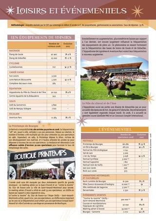 ` `
         Loisirs`et evenementiels `
           La frequentation hoteliere
  Méthodologie : enquête réalisée par le CDT qui interroge en début d’année n+1, les propriétaires, gestionnaires ou associations. Taux de réponse : 53 %.



      `                                                                                                                                                           `
  les equipements de loisirs                                                                                                                       Ensoleillement en augmentation, pluviométrie en baisse par rapport
                                                                                                                                                   à l’an dernier, ont encore largement influencé la fréquentation




                                                                                         Source : Comité départemental de tourisme - 2008.
                                                Nombre de         évolution
                                               visiteurs 2008       2007
                                                                                                                                                   des équipements de plein air. Ce phénomène se ressent fortement
                                                                                                                                                   sur la fréquentation des bases de loisirs de Goule et de Sidiailles.
BAIGNADE                                                                                                                                           L’hippodrome de Lignières et Aventure Parc voient leur fréquentation
Étang de Goule                                     97 907              9%                                                                          à nouveau augmenter.
Étang de Sidiailles                                25 000              17 %

CYCLISME
Cyclodraisines                                      707               37 %

CANOë-kAYAk
Fun Loisirs                                        3 500               -
Loire Nature Découverte                            4 500               10 %
Complexe des eaux vives                             585                -

ÉQUITATION
Hippodrome du Pôle du Cheval et de l’Âne           50 050              9%
                                                                                                                                             © R. Lacroix




Centre équestre de la Bidauderie                    343                -

GOLFS
Golf du Sancerrois                                 3 890               -
                                                                                                                                                    Le Pôle du cheval et de l’âne
                                                                                                                                                    L’hippodrome ouvre ses portes une dizaine de dimanches par an pour
Golf de Nançay Sologne                              2 610              -
                                                                                                                                                    accueillir des épreuves de trot, de galop et d’obstacles. Des entraînements
ESCALADE                                                                                                                                            y sont également organisés chaque mardi. En 2008, il a accueilli sa
                                                                                                                                                    première course labellisée PMU et un Concours Complet International.
Aventure Parc                                      12 384              2%


Le Printemps de Bourges
Le festival a comptabilisé 66.280 entrées payantes en 2008. Sa fréquentation                                                                                               ` `
                                                                                                                                                                         L’eVeneMentieL
“off” est, quant à elle, estimée à 230.000 personnes. Depuis sa création, le




                                                                                                                                                                                                                                  Source : Comité départemental de tourisme - 2008.
nombre d’entrées a été multiplié par dix pour atteindre 125.000 spectateurs                                                                                                                     Nombre de           évolution
en 1986. Cependant, en 1989, le Printemps dépose le bilan, victime de                                                                                                                        spectateurs 2008         2007
son développement non maîtrisé, et il faudra attendre les années 90 pour                                                                                FESTIVALS
dépasser à nouveau les 100.000 spectateurs. La tendance est désormais à une
affluence cadrée d’environ 50.000 spectateurs pour favoriser le taux de                                                                                 Printemps de Bourges                      66 280                33 %
remplissage des salles.                                                                                                                                 Un Été à Bourges                           28 570               4%
                                                                                                                                                        Festival du Film écologique                 11 041              -
                                                                                                                                                        Val de Jazz                                 3 200               -
                                                                                                                                                        L’Air du Temps                              3 058               13 %
                                                                                                                                                        Festival Synthèse                         3 000 (e)             -
                                                                                                                                                        Festival Capscène                           1 810               -
                                                                              © S. Champault




                                                                                                                                                        Festival rock de Vailly                   1 200 (e)             -
                                                                                                                                                        Jazz aux caves                               556                -
                                                                                                                                                        Rock aux caves                               373                -

                                                                                                                                                        ANIMATIONS HISTORIQUES
                                                                                                                                                        ET CULTURELLES
                                                                                                                                                                                                                                  estimation




L’année 2008 aura été marquée par deux événements sportifs de grande                                                                                    Nuits Lumière de Bourges                    61 500               3%
envergure : un meeting aérien sur la base d’Avord et un “contre la montre”                                                                              Fêtes franco-écossaises d’Aubigny         10 000 (e)
du Tour de France avec la ville de Saint-Amand-Montrond pour arrivée.                                                                                   Fête médiévale de Sagonne                  3 500 (e)             -
                                                                                                                                                                                                                                  (e)




Le meeting aérien d’Avord a attiré en 2008 33.000 spectateurs, un chiffre en                                                                            Derventiales                                2 350                31 %
baisse par rapport à celui organisé en 2004.
Le“contre la montre” du Tour de France sur l’étape Cérilly - Saint-Amand-                                                                               ÉVÉNEMENTS SPORTIFS
Montrond a attiré, quant à lui, 300.000 spectateurs, un chiffre moins important                                                                         “Contre-la-montre” Cérilly -             300 000 (e)
qu’en 2001 où la fréquentation avait atteint 400.000 spectateurs lorsque Saint-                                                                         Saint-Amand-Montrond
Amand fut ville d’arrivée sur une étape en provenance de Montluçon.                                                                                     Courses et manifestations                  50 050                9%
                                                                                                                                                        hippiques de Lignières
                                                                                                                                                        Meeting aérien d’Avord                    33 000 (e)
                                                                                                                                                        Bourges - Sancerre                          2 772                5%
 