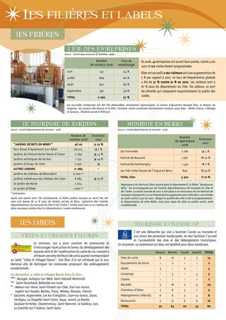 `
              Les filieres et labels
                     `
             LeS fiLiereS

                                                         ` `
                                                       l’ete des entreprises
                                                    Source : Comité départemental de tourisme - 2008.

                                                                                 Nombre                   Taux de             En 2008, 42 entreprises ont ouvert leurs portes, contre 41 en
                                                                             de visiteurs 2008          remplissage           2007 et 172 visites étaient programmées.
                                                      Juin                            145                    34 %             Elles ont accueilli 2 062 visiteurs soit une augmentation de
                                                      Juillet                        869                     60 %             5 % par rapport à 2007. Le taux de fréquentation globale
                                                                                                                              a été de 57 % contre 61 % en 2007. Les visiteurs sont à
                                                      Août                           657                     85 %
 © Caféine




                                                                                                                              87 % issus du département du Cher. Par ailleurs, ce sont
                                                      Septembre                       391                    39 %             les retraités qui composent majoritairement le public des
                                                      TOTAL                         2 062                    57 %             visites.

                                                      Les nouvelles entreprises ont été très demandées, notamment Agricompost, la station d’épuration Bourges Plus, la Maison du
                                                      Forgeron, les Saveurs des Marais et le SDIS. Certaines visites anciennes fonctionnent toujours aussi bien : Météo France, l’élevage
                                                      Le Jacquin, l’Huilerie Jacob et Pillivuyt.



              Le tourisme de jardins                                                                             Musique en Berry
Source : Comité départemental de tourisme - 2008.                                                       Source : Comité départemental de tourisme - 2008.

                                              Nombre de                        évolution                                                                            Nombre
                                             visiteurs 2008                      2007                                                                                                  évolution
                                                                                                                                                                 de spectateurs
       “JARDINS SECRETS EN BERRY”                 48 116                          22 %                                                                                                   2007
                                                                                                                                                                      2008
       Parc floral d’Apremont-sur-Allier          26 074                           7%
                                                                                                          Les Traversées                                             2 081                 4%
       Jardins du Prieuré Notre-Dame d’Orsan       11 569                         43 %
       Jardins artistiques de Drulon                7 551                         29 %                    Festival de Boucard                                        1 587                22 %
       Jardins d’Ainay-le-Vieil                    2 922                                                  Festival de Fontmorigny                                    1 430                 11 %
       AUTRES JARDINS                             17 989                           -
                                                                                                          Les Très riches heures de l’Orgue en Berry                  829                 30 %
       Jardins du château de Blancafort         6 700 (e)                          -
       Jardins médiévaux du château de Culan       8 085                           23 %                   TOTAL Cher                                                 5 927                10 %
       Le Jardin de Marie                          2 204                           -                       Regroupant dix festivals (dont quatre dans le département), la filière “Musique en
       Le Jardin d’Elisée                        1 000 (e)                         -                       Berry” est accompagnée par les Comités départementaux de tourisme du Cher et
                                                                                                           de l’Indre. La saison morose de 2007 a fait place à un renouveau de ces festivals de
(e)
      estimation                                                                                           musique classique et a vu sa fréquentation augmenter pour atteindre 5.927 entrées
Après une saison 2007 très satisfaisante, la filière jardins marque un recul très net                      en 2008 contre 5.397 en 2007. Malgré la qualité des sites et de la programmation,
avec une baisse de 22 % pour les Jardins secrets en Berry, opération des Comités                           la fréquentation de cette filière, avec pour cœur de cible un public averti, reste
départementaux de tourisme du Cher et de l’Indre. L’année 2008 aura vu la création de                      confidentielle.
deux nouveaux jardins dont la fréquentation s’avère satisfaisante.



              LeS LABeLS                                                                                                Tourisme eT handicap
                                                                                                                  C’est une démarche qui vise à favoriser l’accès au tourisme et
              Villes et Villages fleuris                                                                          aux loisirs des personnes handicapées, en leur facilitant l’accueil
                                                                                                                  et l’accessibilité des sites et des hébergements touristiques.
                  Le concours, qui a pour vocation de promouvoir et                                     En moyenne, un prestataire sur deux est labellisé pour deux handicaps.
                  d’encourager toute action en faveur du développement des
                  espaces verts et de l’amélioration du cadre de vie, consiste à                                                            Moteur Mental           Visuel   Auditif TOTAL
                  attribuer une série de Fleurs (de une à quatre) correspondant                           Sites de visite                       8           10         3          5          14
au label “Villes et Villages Fleuris”. Une fleur d’or est attribuée par le Jury
National afin de distinguer les communes proposant des aménagements                                       Equipements de loisirs                 1          2          1          1          2
exceptionnels.                                                                                            Hôtels                                3           1          2          -          4
On dénombre 31 villes et villages fleuris dans le Cher :                                                  Campings                              -           3          -          4          5
**** : Bourges, Aubigny-sur-Nère, Saint-Amand-Montrond                                                    Chalets                                1          1          -          1          2
*** : Saint-Doulchard, Belleville-sur-Loire                                                               Meublés                               5           18         2          15         20
** : Mehun-sur-Yèvre, Saint-Florent-sur-Cher, Dun-sur-Auron,
     Argent-sur-Saudre, Barlieu, Trouy, Méreau, Bouzais, Vierzon                                          Chambres d’hôtes                      3           8          3          7          9
* : Sancerre, Argenvières, Les Aix d’Angillon, Loye-sur-Arnon, Oizon,                                     Hébergements collectifs               6           6          3          4          8
    Verdigny, La Chapelle-Saint-Ursin, Arçay, Avord, La Perche,                                           Restaurants                           5           15         6          6          16
    Saulzais-le-Potier, Charentonnay, Saint-Jeanvrin, Le Subdray, Jars,
                                                                                                          TOTAL                                32           64        20          43        80
    La Guerche-sur-l’Aubois, Saint-Satur
 