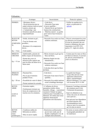 Les façades




Utilisation :
                           Avantages                         Inconvénients                     Points de vigilance
PIERRES         - Résistance élevée ;                - Coût élevé ;                     - Vérifier les qualités de la
                - Pas de protection par un           - Nécessité d’une main               pierre, en particulier la
                enduit extérieur à prévoir pour      d’œuvre qualifiée ;                  gélivité.
                la pierre calcaire qui               - Densité élevée qui limité la
                « s’autoprotège » par                hauteur des constructions ;
                formation naturelle de calcin        - Matériau naturel : sa qualité
                imperméabilisant.                    peut varier d’une livraison à
                                                     l’autre.
BLOCS DE        - Solide, résistant au gel ;        - Nécessité d’un enduit ou d’une - Prévoir correctement les joints
BETON                                                 isolation extérieure.          de dilatation car ils permettent
                - Tous les formats sont
                                                                                     d’éviter les désordres dus aux
(PARPAING       possibles ;
                                                                                     retraits et dilatations des murs
S)
                - Résistance à la compression                                        maçonnées (voir DTU 20.1
                élevée ;                                                             partie n°2 : règles de calcul).
Ep. > 15cm      - Coût modéré.
BRIQUES         - Indéformable, présente de         - Moins résistant au gel que les    - Comme pour les murs en blocs
CREUSES         faibles risques de fissurations ;     blocs de béton;                   de béton (ci-dessus), il convient
                                                                                        de prévoir correctement les
                - Permet des joints de              -Matériau fragile lors des
                                                                                        joints de dilatation.
                 dilatation plus espacés que          manutentions ;
Ep. > 15 cm
                 pour les blocs de béton ou le
                                                    - Nécessité d’un enduit ou d’une
                 béton armé.
                                                      isolation extérieure ;
                                                    - Coût plus élevé que les blocs
                                                    de béton.
BRIQUES         - Parement fini ;                   - Coût élevé ;                      - La qualité des briques
PLEINES                                                                                   lorsqu’elles doivent rester
                - Peu ou pas d’entretien            - Nécessité d’une main d’œuvre
                                                                                          apparentes (dimensions,
                 pendant 30 ans ;                     qualifiée ;
                                                                                          aspect, caractéristiques
Ep. > 20 cm     - Possibilité de varier le détail ; - Nécessité d’un enduit intérieur     physico-chimique). A ce sujet,
                                                      avant le doublage thermique.        voir la norme NF P 13-304
                - Permet aisément les arrondis.
BETON           - Exécution rapide ;                - L’influence de divers           - Respecter l’enrobage minimum
ARME                                                paramètres (météo, béton,           des armatures pour éviter
                - Extrêmement résistant aux
                                                    humidité, vibrage,…) permettent     l’éclatement du parement ;
                 forces de compression et de
                                                    rarement d’obtenir un aspect
                 traction avec les armatures.                                         - Sujet à la dilatation et au
(coulé en                                           uniforme pour l’ensemble d’un
                                                                                        retrait, des joints de dilatation
place)                                              bâtiment. Si le béton doit rester
                                                                                        sont à prévoir ;
                                                    apparent, beaucoup de
                                                    précautions sont nécessaires.     - Pour prévenir leur dégradation
                                                                                        par alcali-réaction, des
                                                                                        recommandations sont à
                                                                                        observer tant à la conception
                                                                                        qu’à la mise en œuvre.
BETON           - Conditions stables de             - Restrictions architecturales :    - De moins en moins utilisé (voir
ARME             fabrication en atelier ;             pas de murs ronds, pas de           le paragraphe précédent sur
(murs                                                 façades compliquées avec de         les matériaux)
                - Mise en œuvre rapide.
préfabriqués)                                         multiples décrochements,…




                                                                                                                   15
 