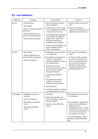 Les façades



5.2. Les matériaux :
 Matériaux               Avantages                          Inconvénients                           Finitions
Le bois       - Produit naturel ;                 - Entretien régulier nécessaire      - Vernis (à refaire tous les deux
                                                    (lasure, peinture) ;                 ans) ;
              - Bon marché ;
                                                  - Produit naturel et donc, risque    - Peinture microporeuse
              - Aspect et sensation naturels et
                                                     accru d’imperfections (petites       (respirante) ou lasure dans une
              chaleureux ;
                                                     veines, trous d’insectes) ;          gamme de teintes très vaste.
              - Bonnes performances en
                                                  - Il est difficile pour un profane
              terme d’isolation thermique;
                                                     de reconnaître les différents
              - Peut toujours être repeint.          types de bois ; il peut-être
                                                     facilement abusé par un
                                                     installateur peu scrupuleux ;
                                                  - Le bois fourni peut différer du
                                                    bois commandé (tous les
                                                    arbres sont uniques).
Le PVC        - Bon marché ;                      - Profilés plus épais que le bois    e soit laqué soit teinté dans la
                                                     ou l’aluminium ;                    masse ;
              - Bonnes performances en
              terme d’isolation thermique;        - Peu adaptés aux grandes baies      - A l’heure actuelle, la gamme
                                                     vitrées où sa plus faible           de teinte s’est étoffée et on
              - Absence d’entretien.
                                                     résistance mécanique impose         trouve des menuiseries PVC
                                                     des montants épais ;                qui ne sont plus seulement
                                                                                         blanches ou brunes. Des
                                                  - Cette faible résistance
                                                                                         fournisseurs proposent des
                                                    mécanique écarte son emploi
                                                                                         profilés imitation bois.
                                                    pour les portes d’entrées
                                                    fortement sollicitées ;
                                                  - Coefficient de dilatation
                                                    élevé ;
                                                  - Les profilés peuvent être
                                                    améliorés au moyen de
                                                    renforts en acier galvanisé ;
                                                  - Aspect artificiel ;
                                                  - Les formes courbes ne sont pas
                                                    aussi faciles qu’avec le bois.
L’aluminium   - Inaltérable lorsqu’il est         - Coût élevé ;                       Deux procédés de protection et
                 protégé ;                                                              de coloration :
                                                  - Faible valeur isolante sauf
              - Absence d’entretien ;                pour les modèles à rupture de
                                                     ponts thermiques ;
              - Bien adapté aux grandes                                                - Par anodisation : traitement de
                baies ;                           - Formes courbes difficiles à           protection et de finition des
                                                     obtenir.                             profilés par bain
              - Résistance mécanique
                                                                                          électrolytique à 96°C. Permet
                élevée .
                                                                                          d’obtenir une couche très dure
                                                                                          de 15 à 20 microns dans les
                                                                                          tons argent, or ou bronze.
                                                                                       - Par thermo-laquage : dans la
                                                                                       gamme de teintes normalisées
                                                                                       RAL.




                                                                                                                  25
 
