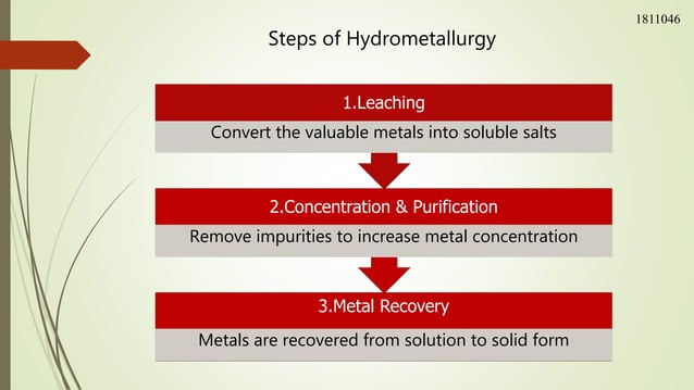A brief Idea on Hydrometallurgy & Pyrometallurgy | PPTX | Chemistry ...