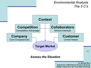 Environmental Analysis The 5 C’s Context Company Core Competencies Customer Unmet Needs Competition Competitive Advantage Collaborators Shared Interests Target Market Assess the Situation 
