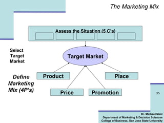 The Marketing Mix Assess the Situation (5 C’s) Target Market Select  Target Market Define Marketing Mix (4P’s) Product Price Promotion Place 