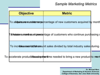 Sample Marketing Metrics Objective Metric To acquire new customers. Measure number or percentage of new customers acquired by month, quarter, year. To retain current customers. Measure number or percentage of customers who continue purchasing during a set period. To increase market share. Measure dollar or unit sales divided by total industry sales during a set period. To accelerate product development Measure the time needed to bring a new product to market. 