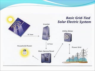 How on-grid system works
 