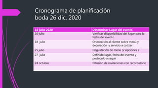 Cronograma de planificación
boda 26 dic. 2020
16 julio 2020 Determinar Lugar del evento
16 julio Verificar disponibilidad del lugar para la
fecha del evento
18 julio Orientación al cliente sobre menú y
decoración y servicio a cotizar
25 julio Degustación de menú (2 opciones )
27 julio Definido lugar, fecha del evento y
protocolo a seguir
24 octubre Difusión de invitaciones con recordatorio
 