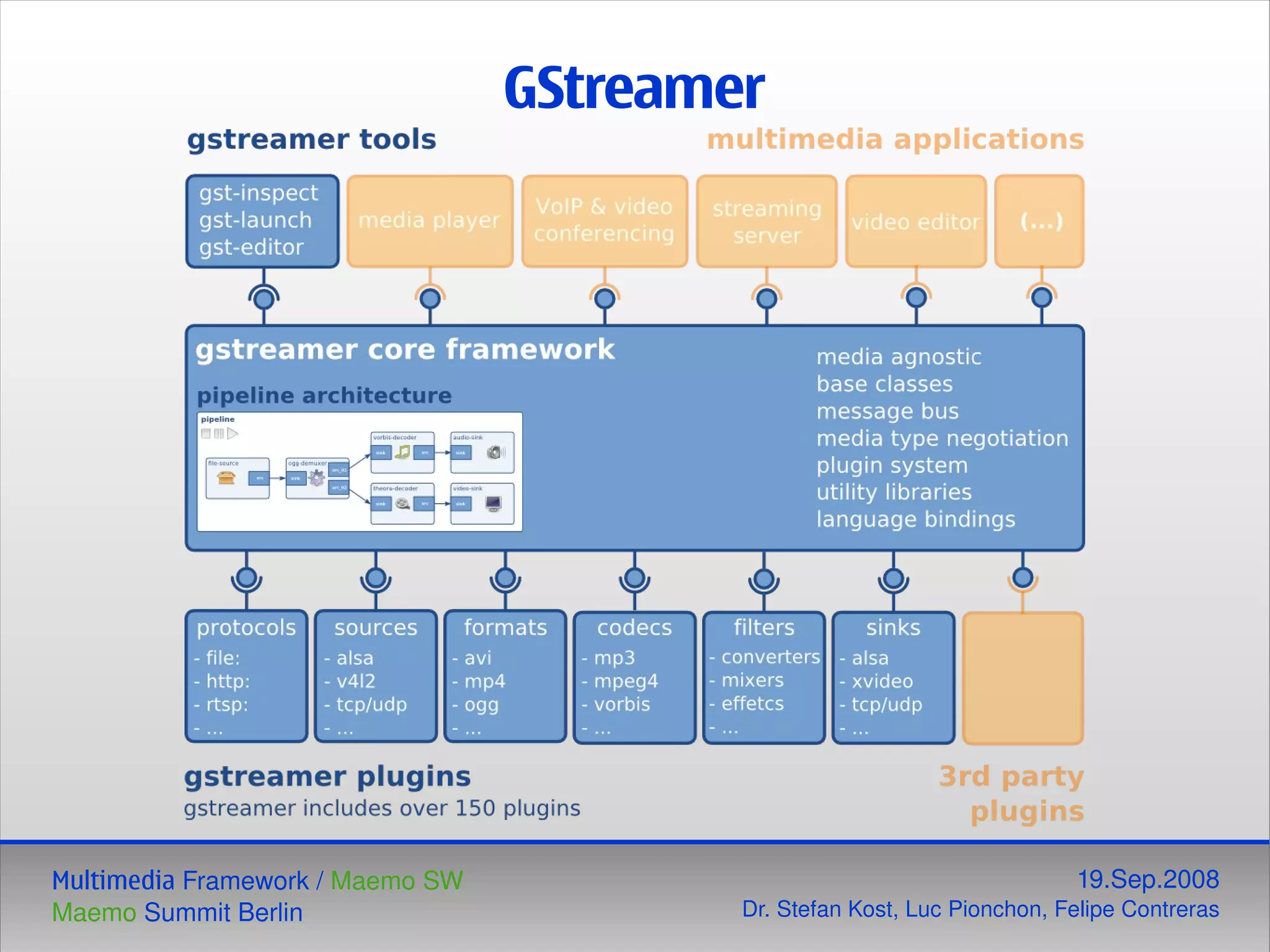 Maemo Multimedia Framework | PDF