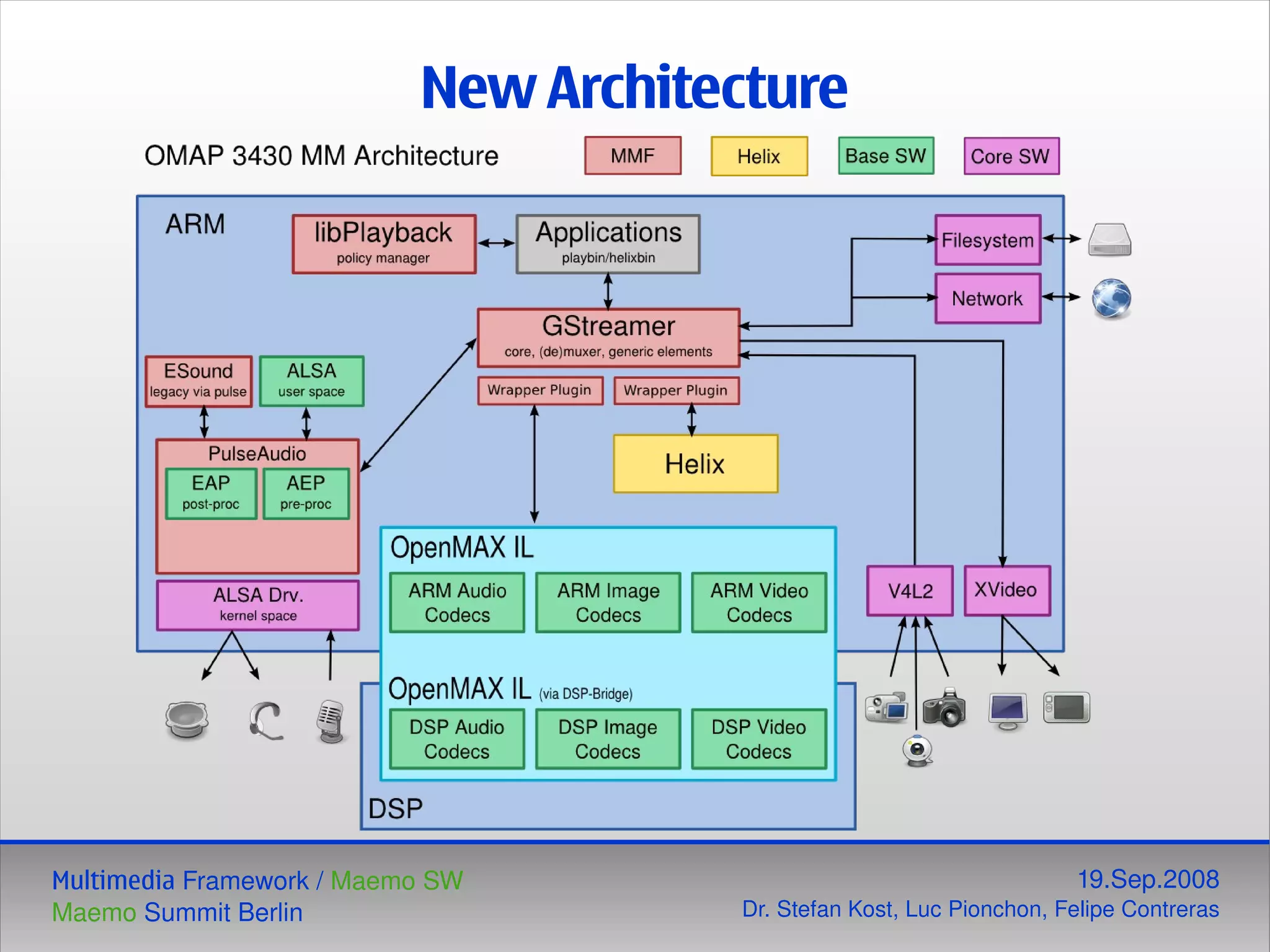 Maemo Multimedia Framework | PDF