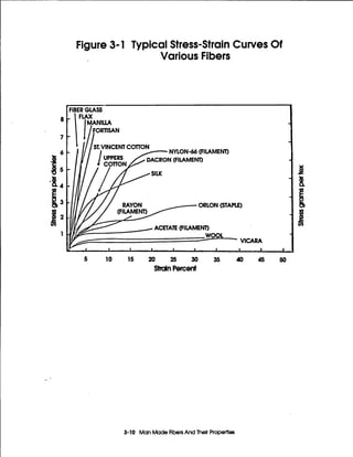 Figure3-1 TypicalStress-StrainCurves Of
Various Fibers
5 10 15 20 2 5 3 0 35 4 0 4 5 50
SMnPercent
3-10 ManMadeFibersAnd Their Properties
 