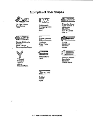 &1,>?$
......... ,,.+ I.'#=....:.:.. ........:::'..:.:.:.,..... -*-
Flat Oval, Lumen
Convolutions
Cotton
Cicular, Uniform in
diameter
Nylon, Dacron
CuprammoniumRayon
Examples of Fiber Shapes
Y-Shaped
Celacbud
Acetate
CumulofiNylon
Type 20
Oval to round,
Overlappingscales
Medulla
Wool
Dog-Bone
Orlon, Verel,
Lycra
,y'
...
Ribbon-Shaped
Dyne1
$&&.
2'2EE=.........
Trilobal
Antron
Nylon
Triangular,Round
edges,Uniform in
man-mades
Silk, Nylon
Type90Dacron
Type 62
Lobular
Lengthwise
Striations
Acetate
Circular,Serrated,
Lengthwise
Striations
Viscose Rayon
3-12 ManMade FibersAnd Thelr Properties
 