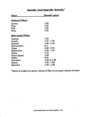 Density and Specific Gravity'
Fiber Densits (dcc)
Natural Fibers
Cotton
Flax
Silk
Wool
Man-madeFibers
Acetate
Acrylic
Aramid
Flurocarbon
Glass
Modacrylic
Nylon
Nylon Qiana
Olefin
Polyester
Rayon
Spandex
1.52
1.52
1.25
1.32
1.32
1.17- 1.18
1.38- 1.44
2.2
2.49-2.73
1.30- 1.37
1.14
1.03
0.91
1.22or 1.38
1.50- 1.52
1.20- 1.22
*Ratio of weight of a given volume of fiber to an equal volume of water
_-
Man Made FibersAnd Thelr Properties 3-13
 