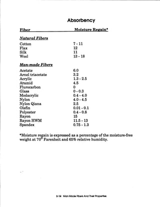 I
I Absorbency
Fiber Moisture Regain*
Natural Fibers
Cotton 7-11
Flax 12
Silk 11
Wool 13- 18
Man-made Fibers
Acetate
Arne1triacetate
Acrylic
&amid
Flurocarbon
Glass
Modacrylic
Nylon
Nylon Qiana
Olefin
Polyester
Rayon
Rayon HWM
Spandex
6.0
3.2
1.3- 2.5
4.5
0
0 - 0.3
0.4 -4.0
4.0 -4.5
2.5
0.01- 0.1
0.4 - 0.8
15
11.5- 13
0.75 - 1.3
*Moisture re ain is expressed as a percentage of the moisture-free
weight at 70 Farenheit and 65% relative humidity.f
3-14 Man MadeRbersAnd Their Propertla
 