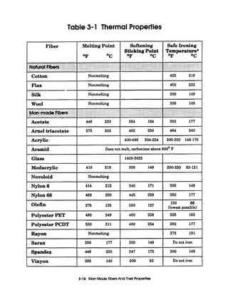 Table 3-1 Thermal Properties
1
Fiber
kNaturalFben
I Cotton
I Wool
Acetate
I Acrylic
I Aramid
I Glass
I Modacrylic
I Novoloid
I Nylon6
I Nylon66
I Olefin
I PolyesterPET
I PolyesterPCDT
~ -saran
;---Vinyon
Spandex
Melting Point Softening Safe Ironing
OF O C OF OC OF O C
StickingPoint Temperature*
Nonmelting 425 218
Nonmelting 450 232
Nonmelting 300 149
Nonmelting 300 149
446 230 364 184 350 177
575 302 482 250 464 240
I 400-490 204-254 I 300-350 149-176 1
IDoes not melt, carbonizes above 800' F
1400-3033
200-250 93-121
Nonmelting
414 212 340 171 300 149
482 250 445 229 350 177
150
127 I (lowest possible)
275 135 1 260
480 249 460 238 325 163
550 311 490 254 350 177
Nonmelting 375 191
350 177 300 149 Do not iron
446 230 347 175 300 149
285 140 200 93 Do not iron
-
3-16 ManMade FibersAnd Their PropeC.nes
 