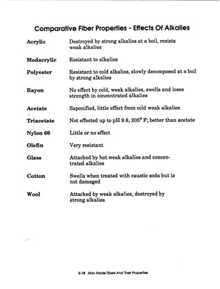 Comparative Fiber Properties - EffectsOf Alkalies
Acrylic
Modacrylic
Polyester
Rayon
Acetate
Triacetate
Nylon 66
Olefin
Glass
Cotton
Wool
Destroyed by strong alkalies at a boil, resists
weak alkalies
Resistant to alkalies
Resistant to cold alkalies, slowlydecomposed at a boil
by strong alkalies
No effectby cold, weak alkalies, swells and loses
strength in concentrated alkalies
Saponified,little effect from cold weak alkalies
Not effected up to pH 9.8,205' F; better than acetate
Little or no effect
Very resistant
Attacked by hot weak alkalies and concen-
trated alkalies
Swellswhen treated with caustic soda but is
not damaged
Attacked by weak alkalies,destroyed by
strong alkalies
3-18 ManMadeFibersAnd Their Propetties
 