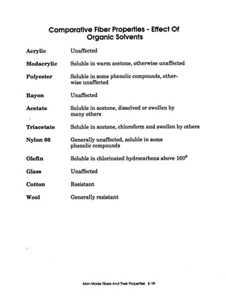 I
Comparative Fiber Properties - Effect Of
Acrylic
Modacrylic
Polyester
Rayon
Acetate
Triacetate
Nylon 66
Olefin
Glass
Cotton
Wool
Organic Solvents
Unaffected
Soluble in warm acetone, otherwise unaffected
Soluble in some phenolic compounds, other-
wise unaffected
Unaffected
Soluble in acetone, dissolved or swollenby
many others
Solublein acetone, chloroform and swollen by others
Generallyunaffected,soluble in some
phenolic compounds
Solublein chlorinated hydrocarbons above 160'
Unaffected
Resistant
Generallyresistant
ManMade FibersAnd Their Properh 3-19
 
