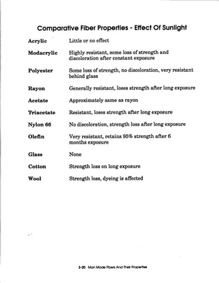 Comparative Fiber Properties - EffectOf Sunlight
Acrylic
Modacrylic
Polyester
Rayon
Acetate
Triacetate
Nylon 66
Olefin
Glass
Cotton
Wool
Little or no effect
Highly resistant, some loss of strength and
discoloration after constant exposure
Someloss of strength, no discoloration,very resistant
behind glass
Generally resistant, loses strength after long exposure
Approximately same as rayon
Resistant, loses strength afterlong exposure
No discoloration,strength loss after long exposure
Very resistant, retains 95% strength after 6
months exposure
None
Strength loss on long exposure
Strength loss, dyeing is affected
3-20 ManMade FibersAnd Their Properties
 