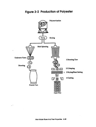 I
--
Figure 3-2 Productionof Polyester
Drying
r - l
Drawing
FilamentYam
StapleFiber
3
1DrawingTow
2 Crimping
3 Drying/HeatSetting
4 Cutting
ManMade FibenAnd Thelr Propertles 3-29
 