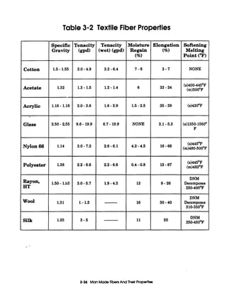 Moisture
Regain
(96)
Elongation Softening
(%I Melting
Point ("F)
7 - 8 3 - 7 NONECotton 1.5- 1.55
Acetate 1.32 6
(sM00-445'F
23 - 24 (m)500°F
1.5- 2.5 35 -39 (sM20'FAcrylic 1.16 - 1.18
NONE 3.1 -5.3 I(s)135O-156O0
Nylon 66
Polyester
1.14
1.38
l6-4.2 -4.5
(sM5OF
(mM80-500'F
0.4 -0.8
(sM5'F
(mM82'F
12-67
13
16
1
DNM
350400°F
DNM
310-350'F
9 - 26 Decomposes
30 -40 Decomposes
R.LIYOI1,
HT
1.50 - 1.53
Table 3-2 Textile Fiber Properties
Tenacity
(wet)(gpd)
Tenacity
(gpd)
specific
Gravity
3.0 -4.9 3.3 -6.4
I I
I I
1.3 - 1.5 1.2 - 1.4
2.0 - 3.6 1.6 -2.9
Glass 9.6 - 19.9 6.7 - 19.92.50 - 2.55
F
~ ~~
3.0 - 7.2
~~
2.6 -6.1
I 1
2.2 -6.6 2.2 -6.6
I
3.0 -5.7 1.9 -4.3
Wool 1- 1.51.31
DNM
350-4509
3 - 5 I 2511
3-36 ManMade RbersAnd Thelr PrOpertres
 
