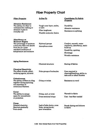 Fiber Property Chart
Fiber Prover& Is Due To Contn'buter To Fabric
ProDertv
Abrasion Resistance
The ability of a fiber to
withstand the rubbing or
abrasion it gets in
everyday use
Tough outer layer, scales, Durability
or skin
Fiber toughness Resistance to splitting
Flexible molecular chains
Abrasion resistance
Absorbency or
Moisture Regain
The percentage of moisture
a bone-dry fiber Will absorb
from the air under
standard conditions of
.temperatureand moisture
Hydroxyl groups
Amorphousareas
Aging Resistance
Chemical structure
Comfort, warmth, water
repellency, absorbency, static
Dyeability, spotting
Shrinkage
Wrinkle resistance
build-up
Storingof fabrics
ChemicalReactivity
The effect of acids, alkali,
oxidizingagents, solvents
Polar groups of molecules Care required in
cleaning/bleaching,ability to
take acid or alkali finishes
Cohesiveness
The ability of fibers to cling
together during spinning,
not importantin
continuous filament
Crimp or twists Resistance to ravel
Cover
The ability to occupy
space for concealment
or protection
Crimp, curl, or twist
Cross-sectional shape
Warmth in fabric
Cost -less fiber needed
Creep
Delayed elasticity;
Recovers gradually
--&om strain
Lack of side chains, cross
links, strong bonds; in fabric
poor orientation
Streak dyeingand shiners
 