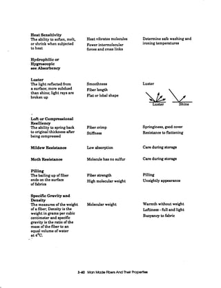 Heat Sensitivity
The ability to soften,melt, Heat vibrates molecules
or shrink when subjected Fewerintermolecular ironing temperatures
to heat forces and cross links
Determine safe washing and
Hydrophilic or
Hygroscopic
Bee Absorbency
Luster
The light reflected from Smoothness
a surface;more subdued Fiber length
than shine; light rays are
Flat or lobal shapebroken up
Loft or Compressional
Resiliency
The ability to spring back
to original thickness after Stiffness
being compressed
Fiber crimp
Luster
Luster Shine
Springiness, good cover
Resistance to flattening
Mildew Resistance Low absorption Care during storage
Moth Resistance Molecule has no sulfur Care during storage
Pilling
The bailing up of fiber
ends on the surface High molecular weight Unsightly appearance
of fabrics
PillingFiber strength
SpecificGravityand
Density
The measures of the weight
of a fiber; Density is the
weight in grams per cubic
centimeter and specific
gravity is the ratio of the
mass of the fiber to an
equal volume of water
at doc.
Molecular weight
--
Warmth without weight
Loftiness -full and light
Buoyancy to fabric
3-40 Man Made FibersAnd Their Properties
 