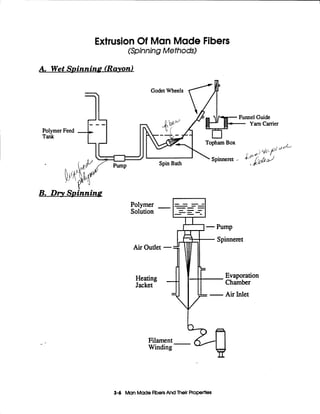 Extrusion Of Man Made Fibers
(SpinningMethods)
A. Wet Spinning (Ravon)
c
B. Dry Spinning
Polymer
Solution
--
Air Outlet
Heating
Jacket
Winding -
Filament
3-6 Man MadeFibersAnd Their Properties
 