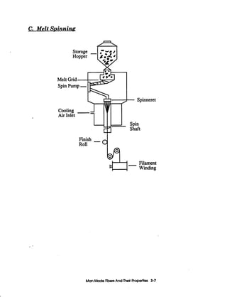 C. Melt SRinning
,- J
Hopper i =
Storage -
6%jp
RollFinish -.I
Filament
d f I - Winding
ManMadeFlbersAnd Their Properties 3-7
 