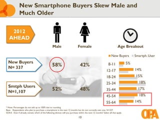 New Smartphone Buyers Skew Male and
              Much Older

    2012
   AHEAD
                                                   Male                        Female                                      Age Breakout

                                                                                                                    New Buyers          Smartph. User
  New Buyers                                                                                                                       5%
  N= 337
                                                  58%                            42%                             8-11
                                                                                                              12-17                     14%
                                                                                                              18-24                     15%
                                                                                                              25-34                       18%
  Smtph Users
  N=1,107
                                                  52%                            48%                          35-44                       17%
                                                                                                              45-54                       18%
                                                                                                              55-64                     14%
* Note: Percentages do not add up to 100% due to rounding.
Base: Respondents who plan to purchase a smartphone in the next 12 months but do not currently own one, N=337.
SCR.K: Even if already owned, which of the following devices will you purchase within the next 12 months? Select all that apply.

                                                                               10
 
