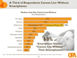 A Third of Respondents Cannot Live Without
              Smartphones

                                       Medium that One Cannot Live Without
                                                                (% of Respondents)

                           PC / laptop                                                         67%
                             Television                                                    62%
                        Mobile phone                    Smartphone 33%                             Feature Phone 23% 56%
                                   Radio                           32%
                            Cell phone                           29%
               Video game console                         20%
                                                       16%
                                                                                          68% of
                           Newspaper

                              Magazine               14%
                                  Tablet            13%                   Smartphone Owners
          Handheld gaming device                  10%                    “Cannot Live Without”
                               eReader           8%                        Their Smartphones
Base: Total mention sample N=2,540. Q5.1 Which of the following media would you not be able to live without? Select all that apply.

                                                                             13
 