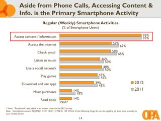 Aside from Phone Calls, Accessing Content &
             Info. is the Primary Smartphone Activity
                                     Regular (Weekly) Smartphone Activities
                                                          (% of Smartphone Users)

        Access content / information                                                                                                       93%
                                                                                                                                           93%
                      Access the internet                                                                      59%
                                                                                                                      67%
                                Check email                                                                   58%
                                                                                                                    65%
                             Listen to music                                                    46%
                                                                                                  50%
                    Use a social network                                                         48%
                                                                                                  50%
                                    Play games                                                43%
                                                                                               45%
                Download and use apps                                                       39%                                      2012
                                                                                              43%
                                                                     14%                                                             2011
                            Make purchases                             18%
                                   Read book                         14%
                                                        N/A*
* Note: “Read book” was added as an answer choice in the 2012 survey.
Base: Smartphone owners: N(2012)= 1,107. N(2011)=758 Q. 169: Which of the following things do you do regularly (at least once a week) on
your mobile phone?

                                                                           14
 