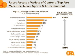 Users Access a Variety of Content; Top Are
              Weather, News, Sports & Entertainment
                      Regular (Weekly) Smartphone Activities
                                          (% of Smartphone Users)
                                                                                                                 Est. Market Size*
                                                                                                                (# of Smartphone Users)
                 Get weather information                                                                  47%          50MM
                                 Watch video                                     31%
                              Get local news                                    29%
                          Get national news                                  24%
                   Get sports information                                  21%
          Access entertainment content                                    20%
                 Get financial information                               18%
                 Read newspaper content                                15%
              Access reference materials                              14%
                   Access lifestyle content                         11%
                   Read magazine content                           10%
         Get stock market/business info                            10%                                                 11MM
*Source: U.S. Census Bureau and eMarketer. Base: Smartphone owners: N=1,107.
Q.169: Which of the following things do you do regularly (at least once per week) on your mobile phone?

                                                                             17
 