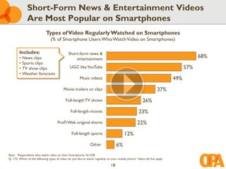 Short-Form News & Entertainment Videos
              Are Most Popular on Smartphones
                             Types of Video Regularly Watched on Smartphones
                                (% of Smartphone Users Who Watch Video on Smartphones)

        Includes:                             Short-form news &
        •   News clips                            entertainment
                                                                                                                                        68%
        •   Sports clips
        •   TV show clips                       UGC like YouTube                                                                  57%
        •   Weather forecasts
                                                       Music videos                                                         49%
                                           Movie trailers or clips                                                  37%
                                            Full-length TV shows                                        26%
                                                Full-length movies                                   23%
                                      Prof'l Web original shorts                                    22%
                                                 Full-length sports                       12%
                                                               Other                 6%
Base: Respondents who watch video on their Smartphone, N=338.
Q. 173: Which of the following types of video do you like to watch regularly on your mobile phone? Select all that apply.

                                                                                18
 