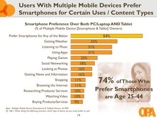 Users With Multiple Mobile Devices Prefer
              Smartphones for Certain Uses / Content Types
                     Smartphone Preference Over Both PC/Laptop AND Tablet
                                (% of Multiple Mobile Device [Smartphone & Tablet] Owners)

   Prefer Smartphones for Any of the Below                                                         54%
                                          Getting Weather                                   35%
                                        Listening to Music                                 31%
                                                   Using Apps                              31%
                                              Playing Games                     20%
                                       Social Networking                       18%
                                        Looking at Photos                     16%
                    Getting News and Information                              16%
                                                      Shopping
                                  Browsing the Internet
                                                                            11%
                                                                            11%
                                                                                                  74% of Those Who
                   Researching Products/ Services                           10%                  Prefer Smartphones
                                            Watching Video                  10%                     are Age 25-44
                             Buying Products/Services                       9%
Base: Multiple Mobile Device [Smartphone & Tablet] Owners, N=499.
Q. 168.1: When doing the following activities, which type of device do you most prefer to use?

                                                                               19
 