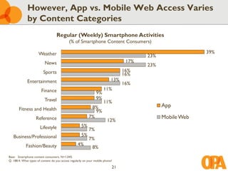 However, App vs. Mobile Web Access Varies
             by Content Categories
                                   Regular (Weekly) Smartphone Activities
                                            (% of Smartphone Content Consumers)

                      Weather                                                                               39%
                                                                                         23%
                          News                                                     17%
                                                                                         23%
                         Sports                                                   16%
                                                                                  16%
             Entertainment                                                  13%
                                                                                  16%
                        Finance                                       11%
                                                                 9%
                          Travel                                 9%
                                                                      11%
                                                            8%                                 App
       Fitness and Health                                     9%
                    Reference                              7%                                  Mobile Web
                                                                         12%
                       Lifestyle                      5%
                                                           7%
   Business/Professional                              5%
                                                           7%
            Fashion/Beauty                         4%
                                                              8%
Base: Smartphone content consumers, N=1,045.
Q. 188.4: What types of content do you access regularly on your mobile phone?

                                                                            21
 